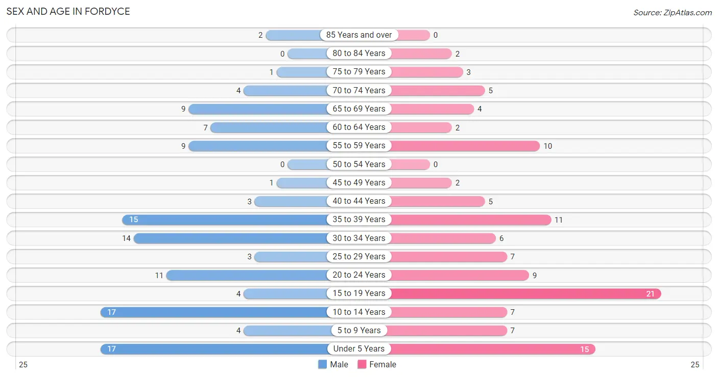 Sex and Age in Fordyce
