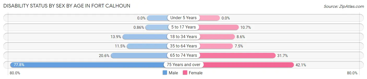 Disability Status by Sex by Age in Fort Calhoun