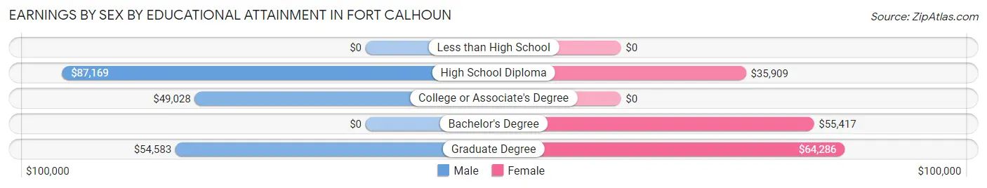 Earnings by Sex by Educational Attainment in Fort Calhoun