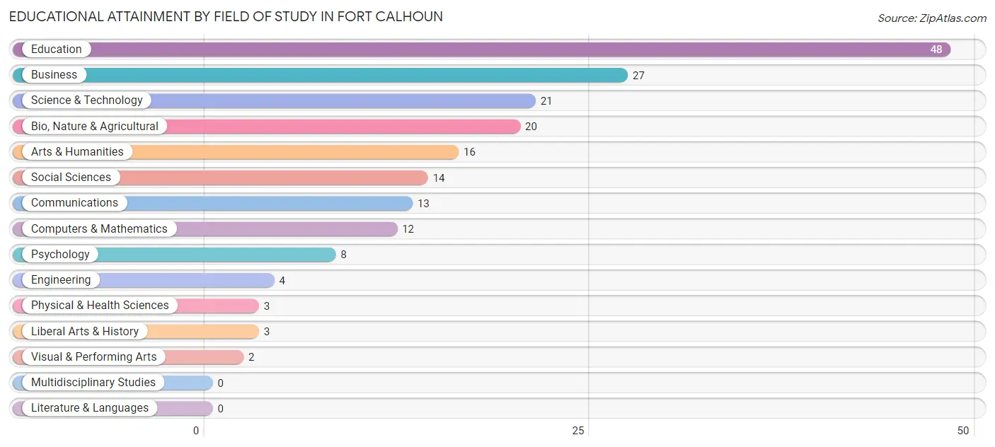Educational Attainment by Field of Study in Fort Calhoun