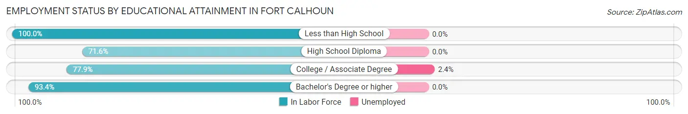 Employment Status by Educational Attainment in Fort Calhoun