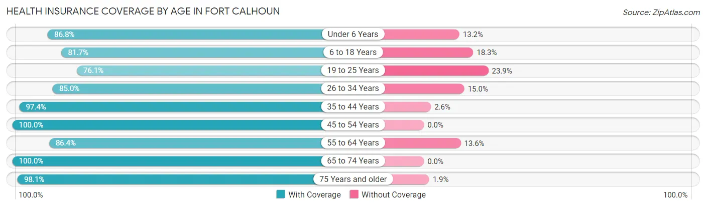 Health Insurance Coverage by Age in Fort Calhoun