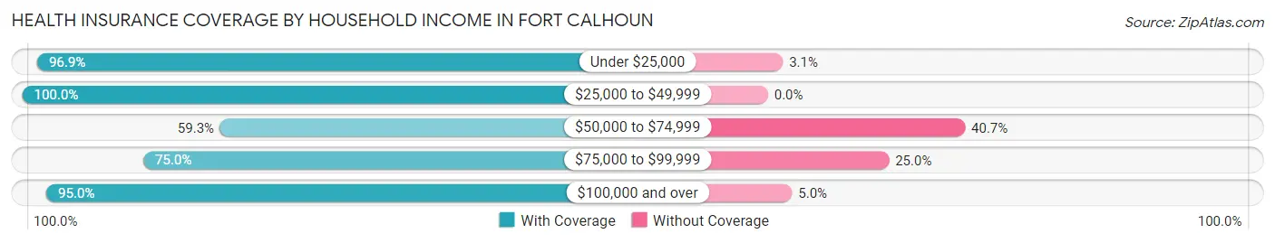 Health Insurance Coverage by Household Income in Fort Calhoun