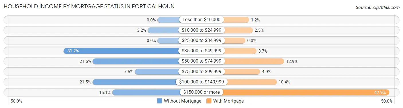 Household Income by Mortgage Status in Fort Calhoun