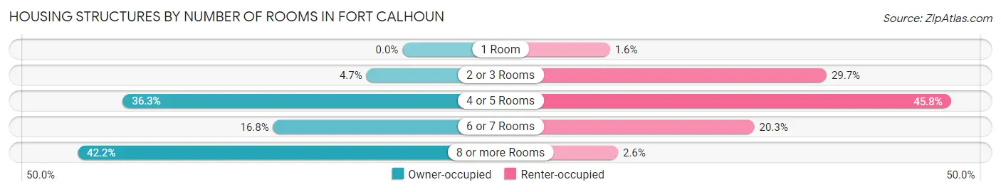 Housing Structures by Number of Rooms in Fort Calhoun