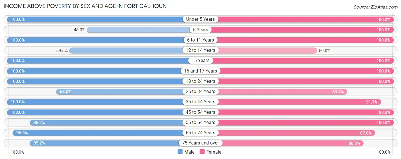 Income Above Poverty by Sex and Age in Fort Calhoun
