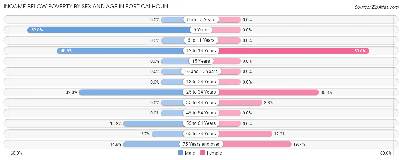 Income Below Poverty by Sex and Age in Fort Calhoun