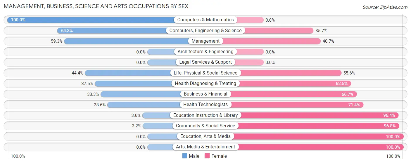Management, Business, Science and Arts Occupations by Sex in Fort Calhoun