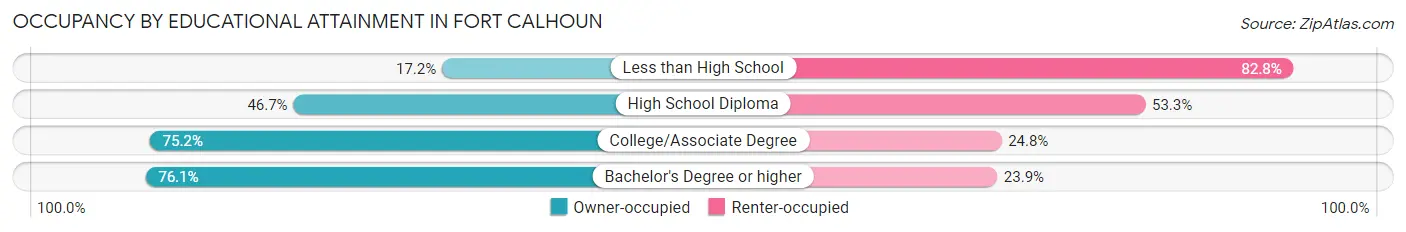 Occupancy by Educational Attainment in Fort Calhoun