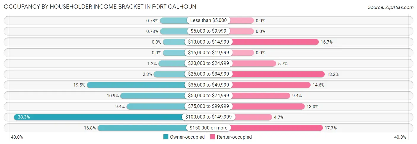 Occupancy by Householder Income Bracket in Fort Calhoun