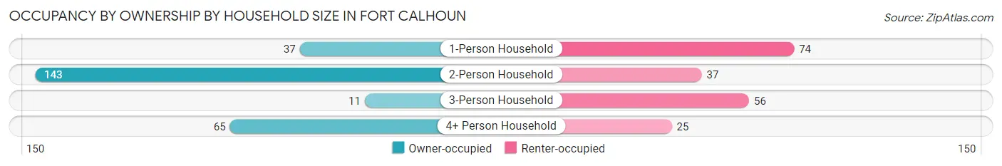 Occupancy by Ownership by Household Size in Fort Calhoun