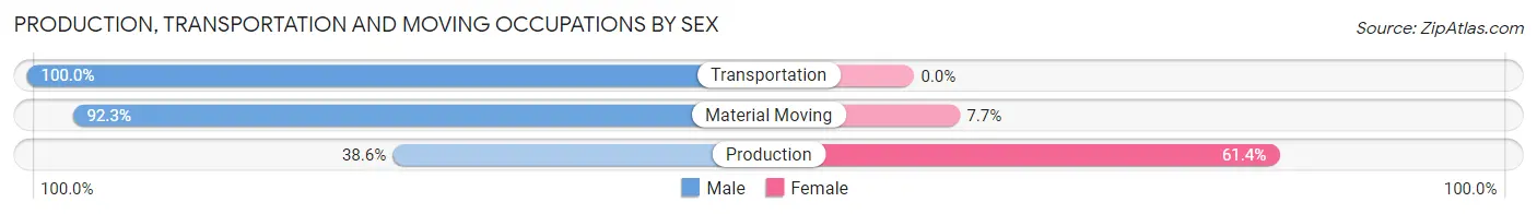Production, Transportation and Moving Occupations by Sex in Fort Calhoun