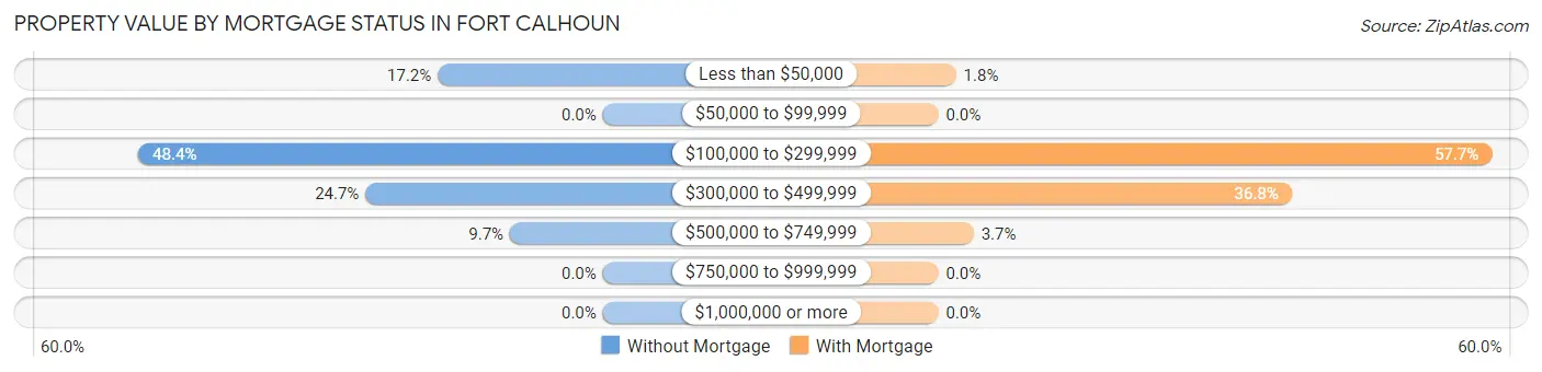 Property Value by Mortgage Status in Fort Calhoun