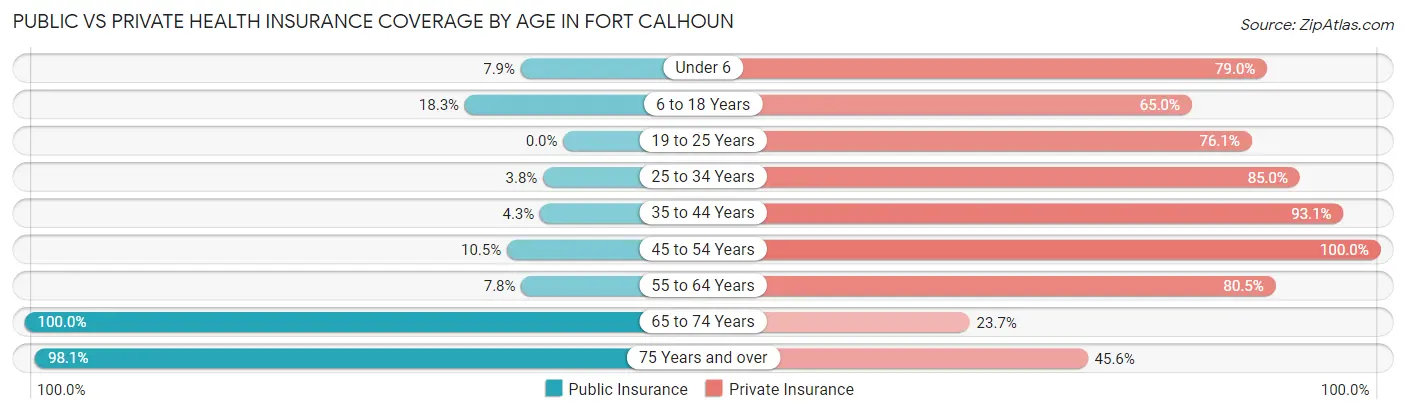 Public vs Private Health Insurance Coverage by Age in Fort Calhoun
