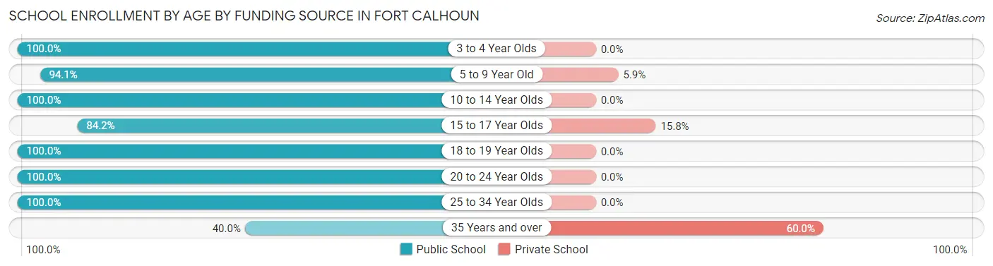 School Enrollment by Age by Funding Source in Fort Calhoun