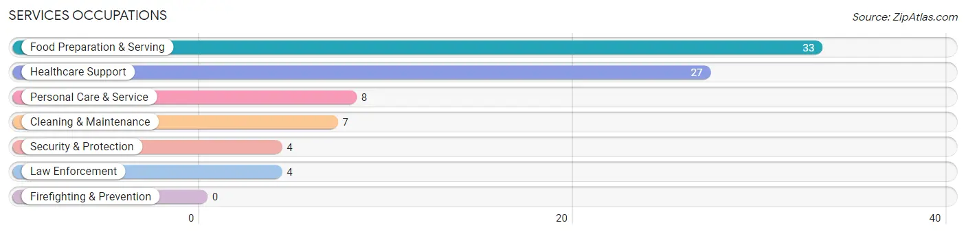 Services Occupations in Fort Calhoun