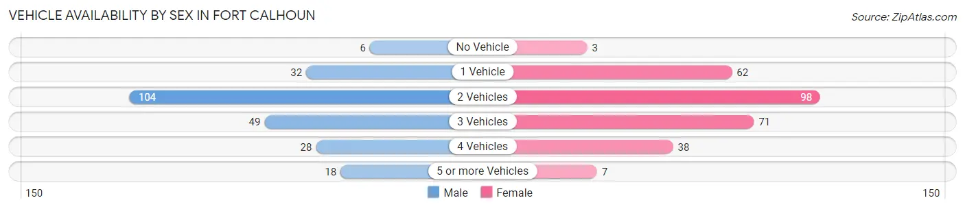 Vehicle Availability by Sex in Fort Calhoun