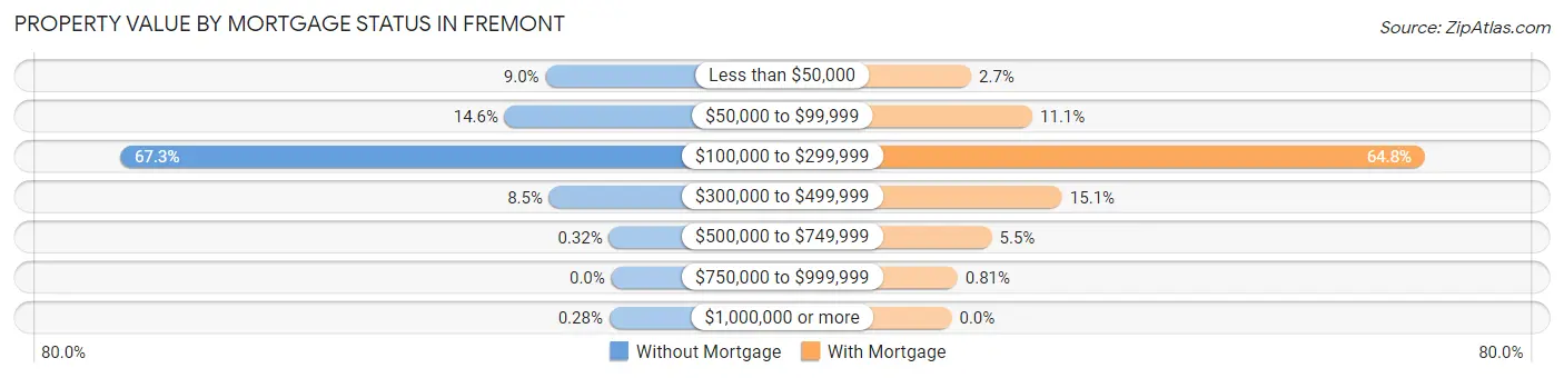 Property Value by Mortgage Status in Fremont