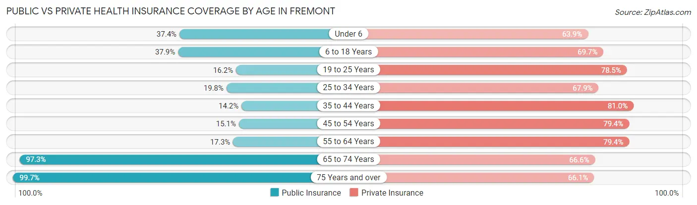 Public vs Private Health Insurance Coverage by Age in Fremont