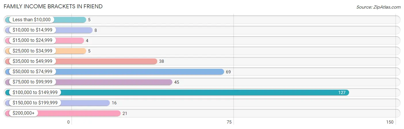 Family Income Brackets in Friend