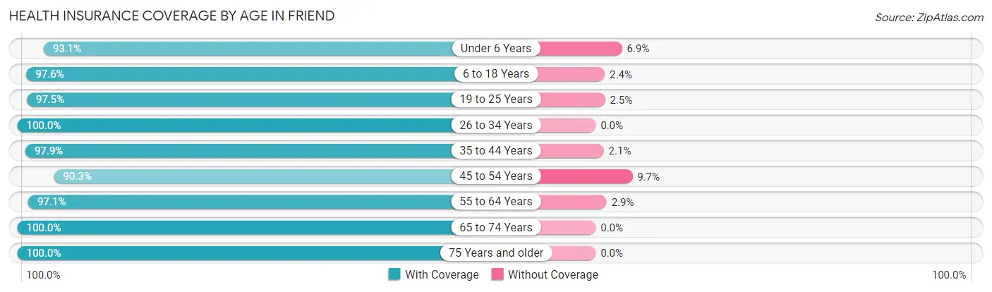 Health Insurance Coverage by Age in Friend