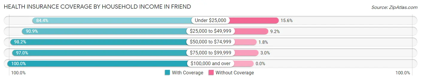 Health Insurance Coverage by Household Income in Friend