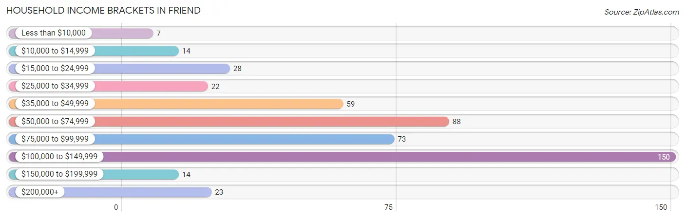 Household Income Brackets in Friend