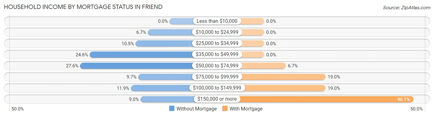 Household Income by Mortgage Status in Friend