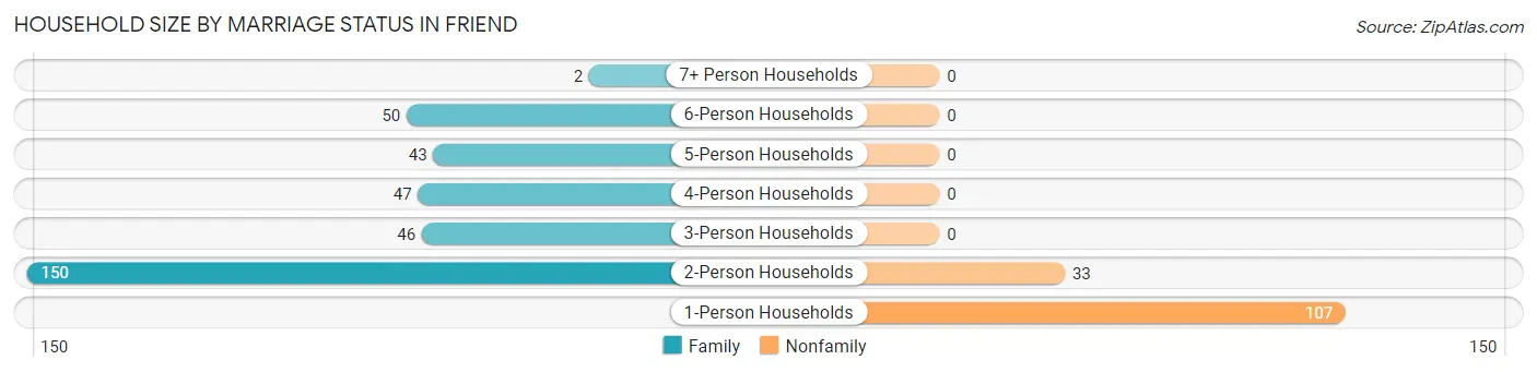 Household Size by Marriage Status in Friend
