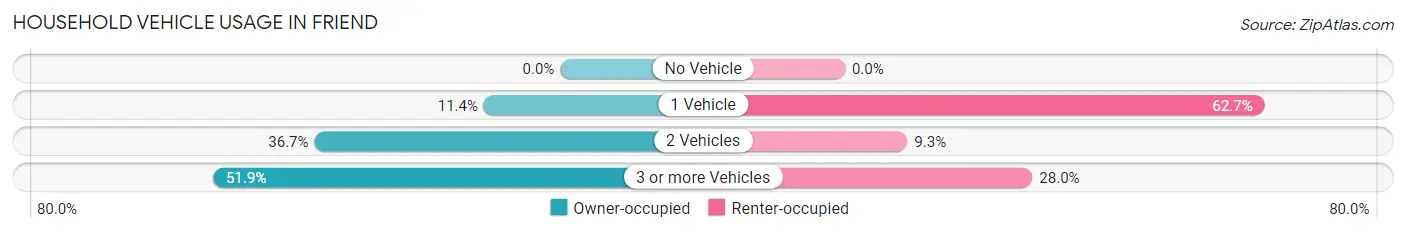 Household Vehicle Usage in Friend
