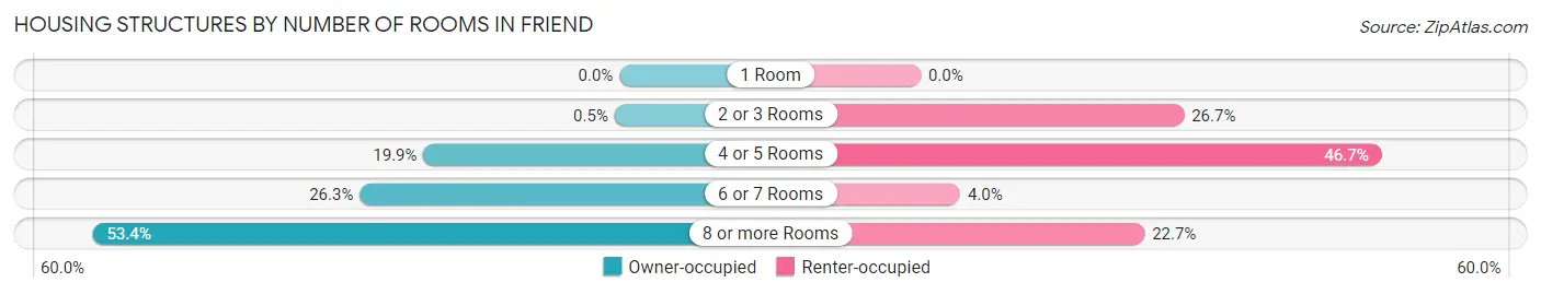 Housing Structures by Number of Rooms in Friend