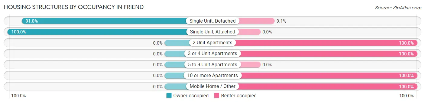 Housing Structures by Occupancy in Friend