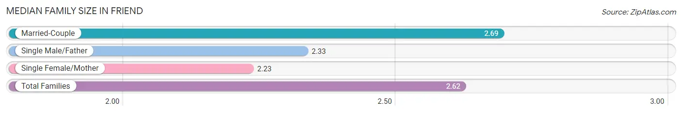 Median Family Size in Friend