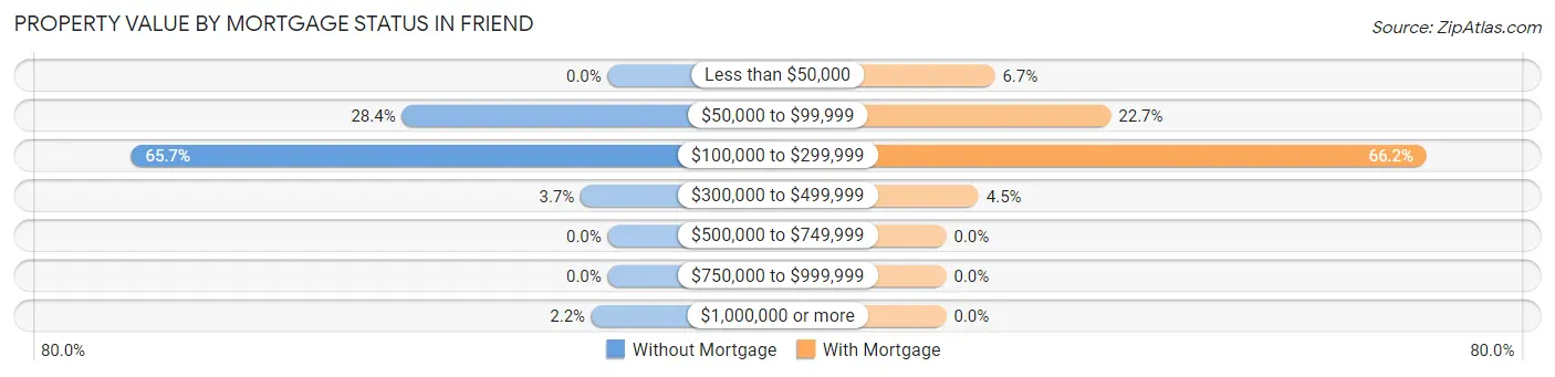 Property Value by Mortgage Status in Friend