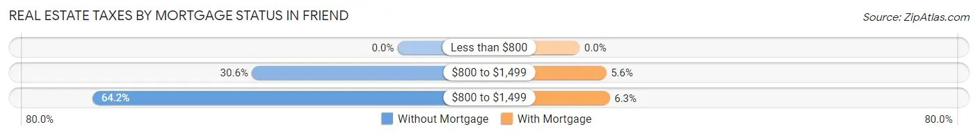 Real Estate Taxes by Mortgage Status in Friend