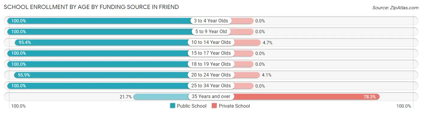 School Enrollment by Age by Funding Source in Friend