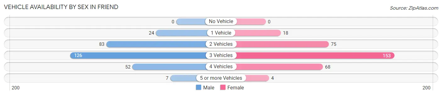 Vehicle Availability by Sex in Friend