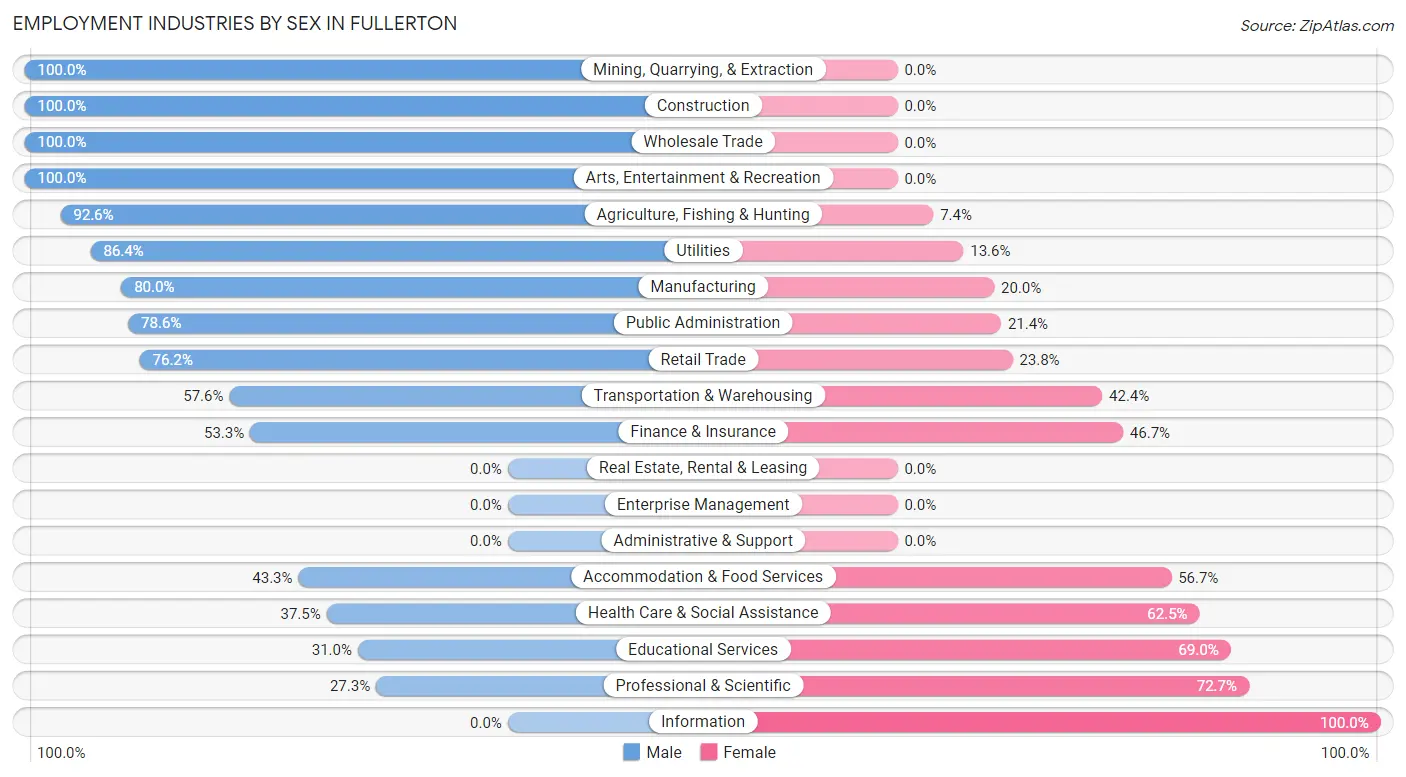 Employment Industries by Sex in Fullerton