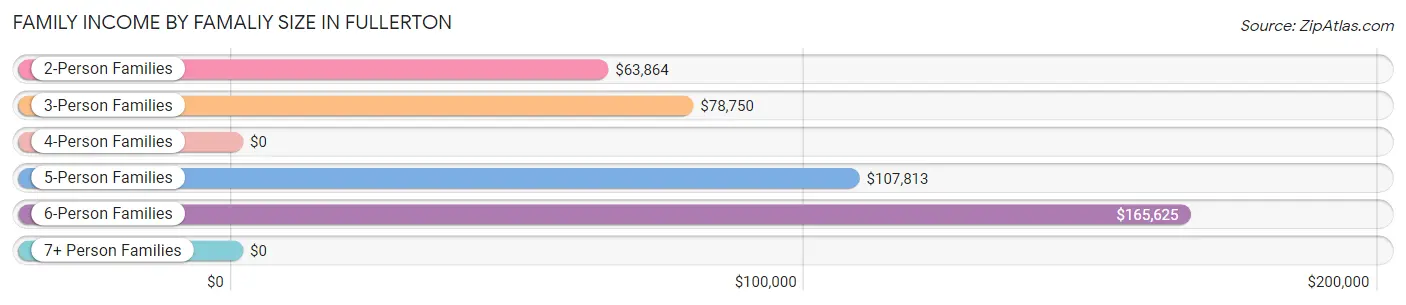 Family Income by Famaliy Size in Fullerton