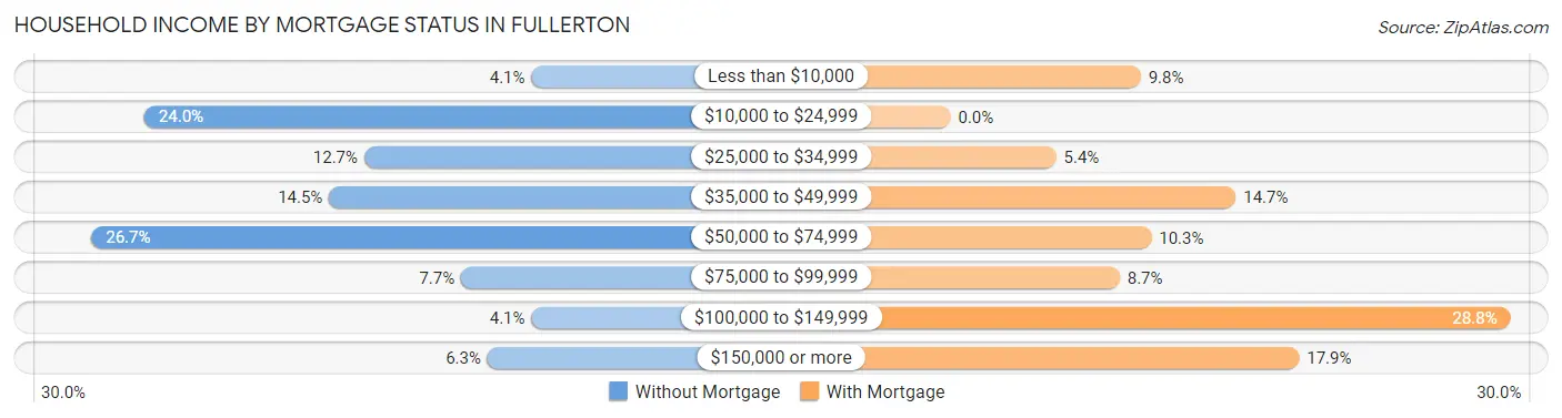 Household Income by Mortgage Status in Fullerton