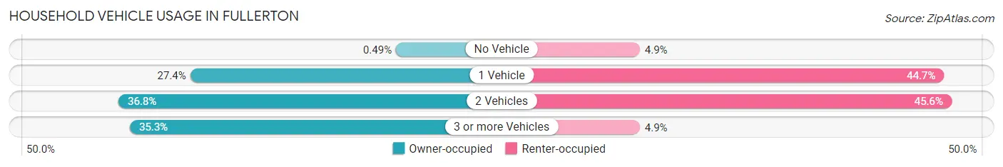 Household Vehicle Usage in Fullerton