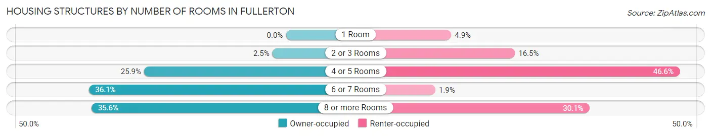 Housing Structures by Number of Rooms in Fullerton