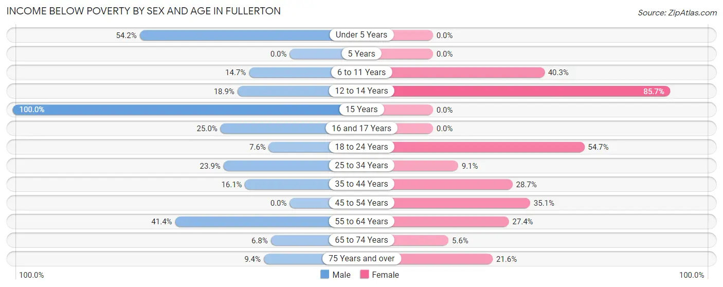 Income Below Poverty by Sex and Age in Fullerton