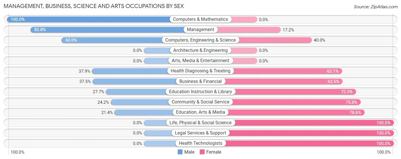 Management, Business, Science and Arts Occupations by Sex in Fullerton