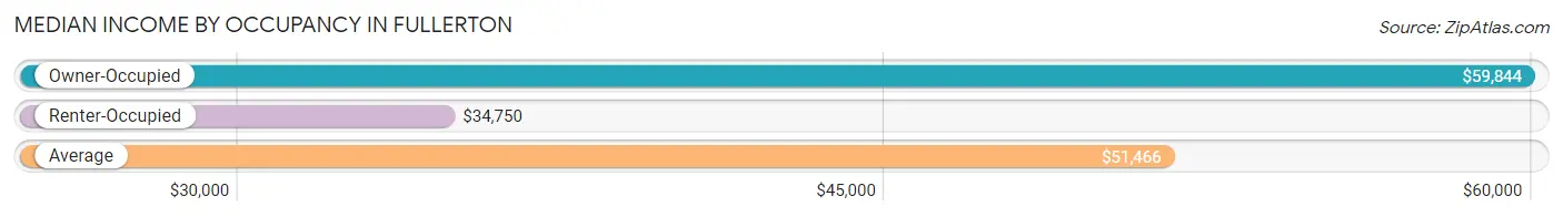 Median Income by Occupancy in Fullerton