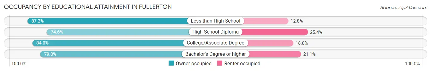 Occupancy by Educational Attainment in Fullerton