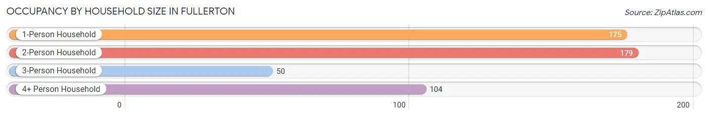 Occupancy by Household Size in Fullerton