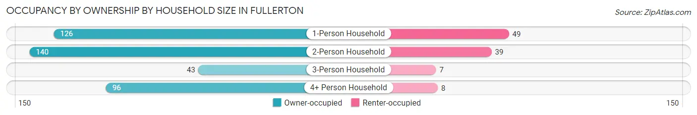Occupancy by Ownership by Household Size in Fullerton