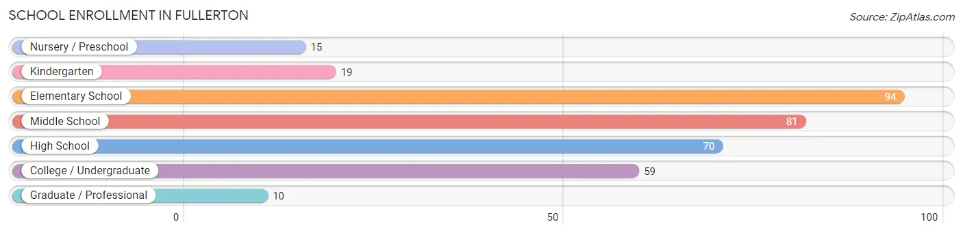 School Enrollment in Fullerton