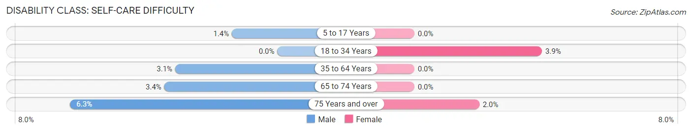 Disability in Fullerton: <span>Self-Care Difficulty</span>